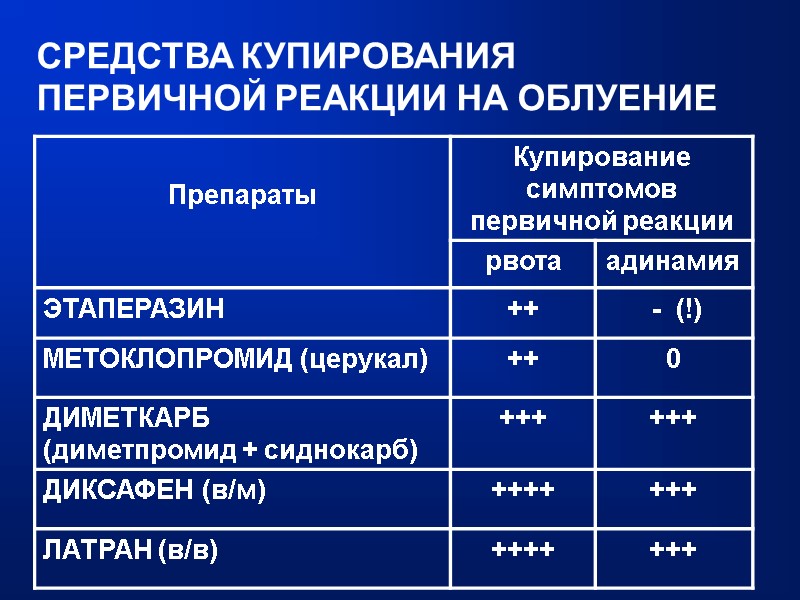 СРЕДСТВА КУПИРОВАНИЯ ПЕРВИЧНОЙ РЕАКЦИИ НА ОБЛУЕНИЕ
